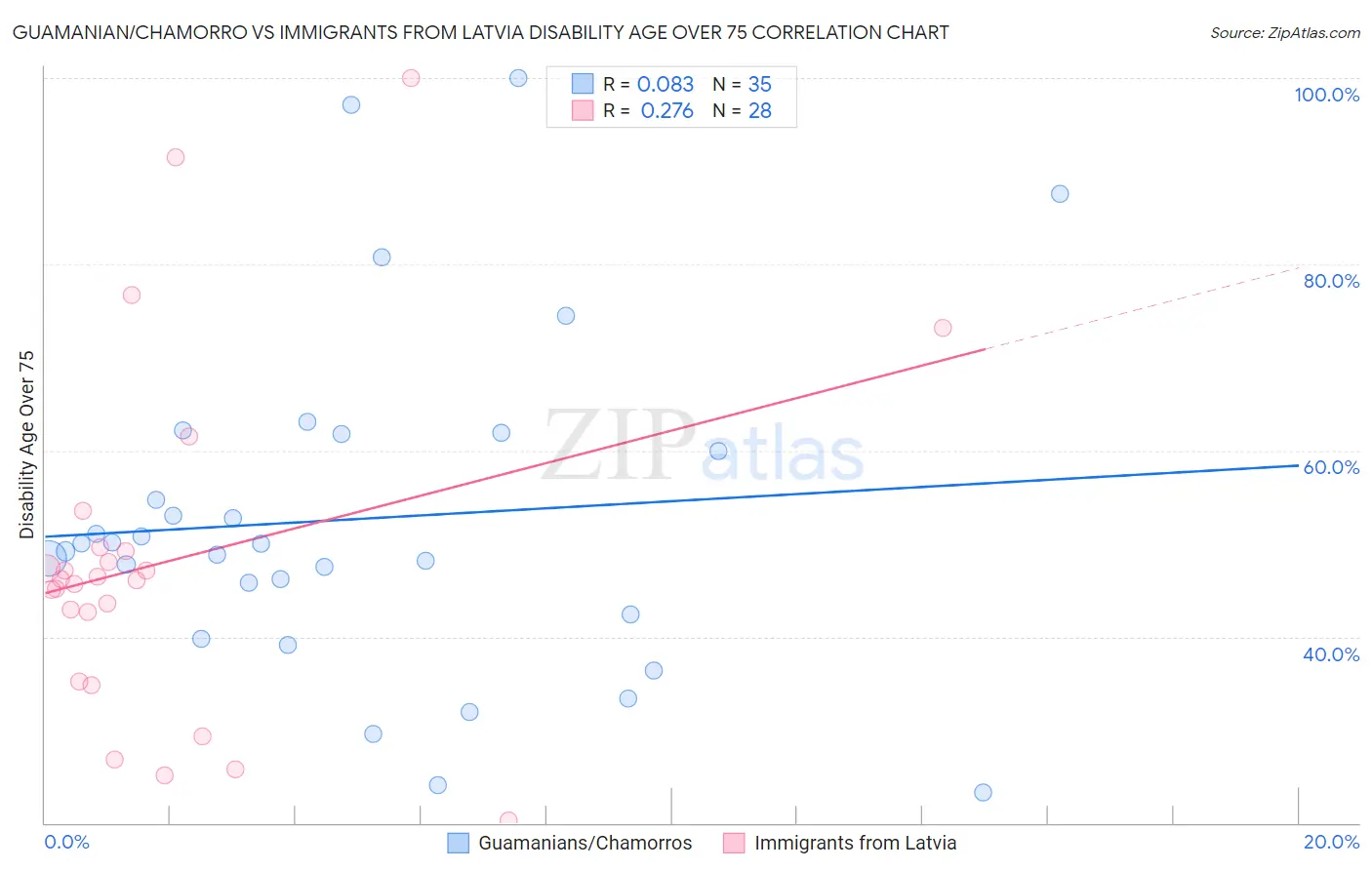 Guamanian/Chamorro vs Immigrants from Latvia Disability Age Over 75