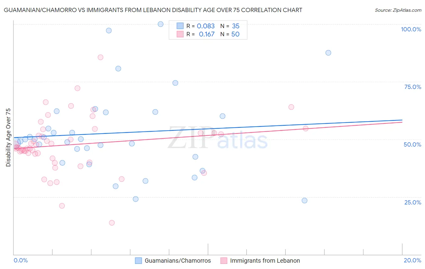 Guamanian/Chamorro vs Immigrants from Lebanon Disability Age Over 75