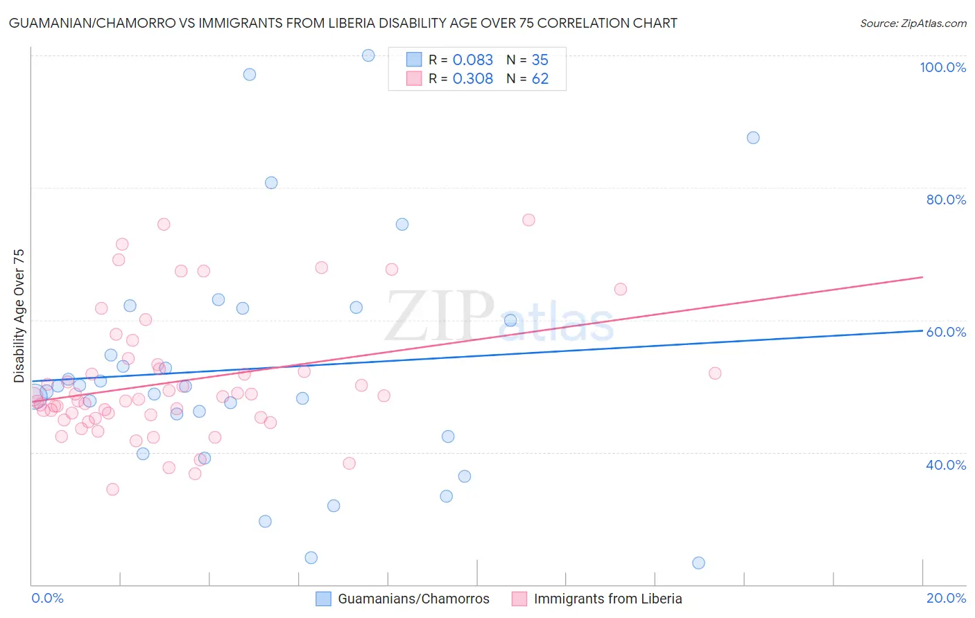 Guamanian/Chamorro vs Immigrants from Liberia Disability Age Over 75