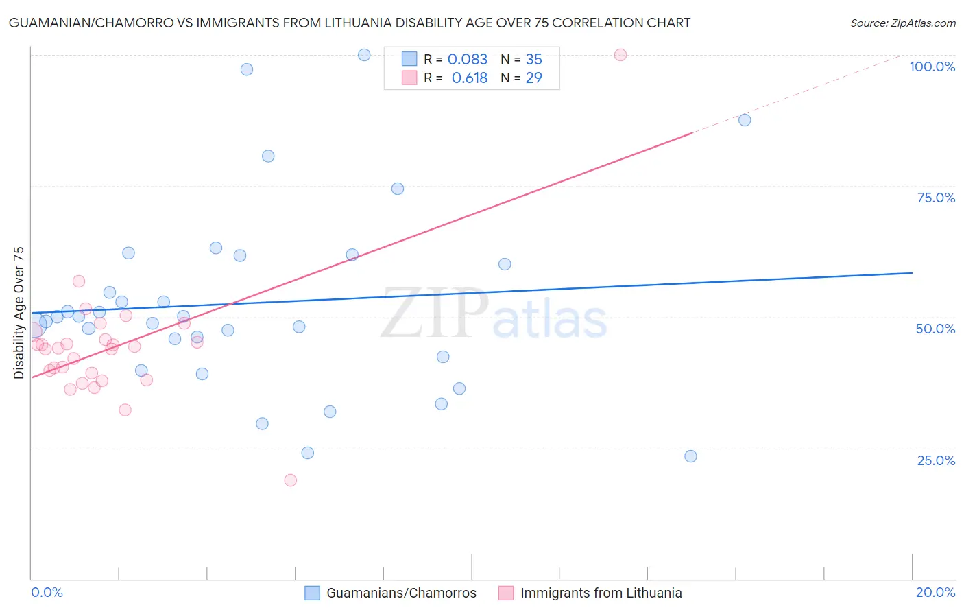 Guamanian/Chamorro vs Immigrants from Lithuania Disability Age Over 75