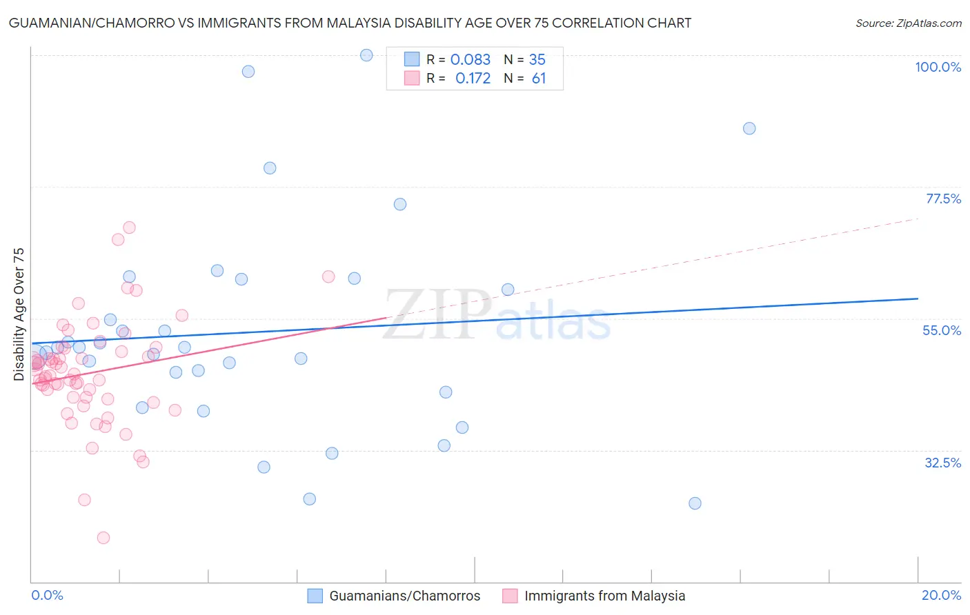 Guamanian/Chamorro vs Immigrants from Malaysia Disability Age Over 75