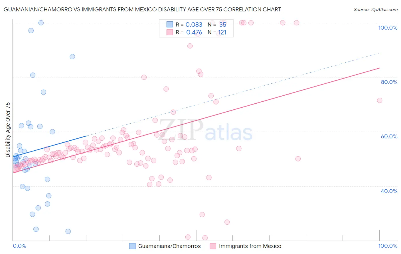 Guamanian/Chamorro vs Immigrants from Mexico Disability Age Over 75