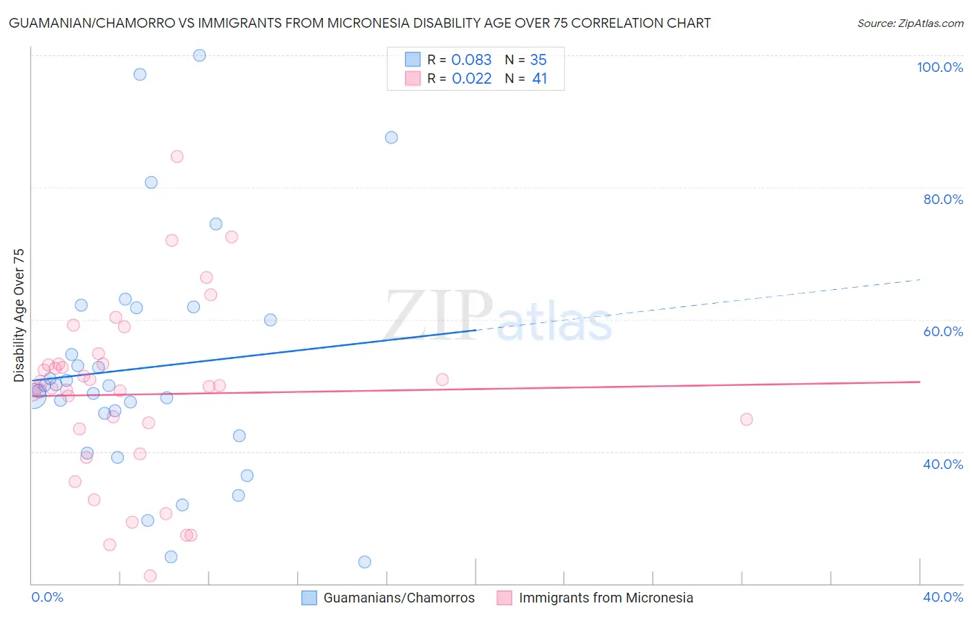 Guamanian/Chamorro vs Immigrants from Micronesia Disability Age Over 75