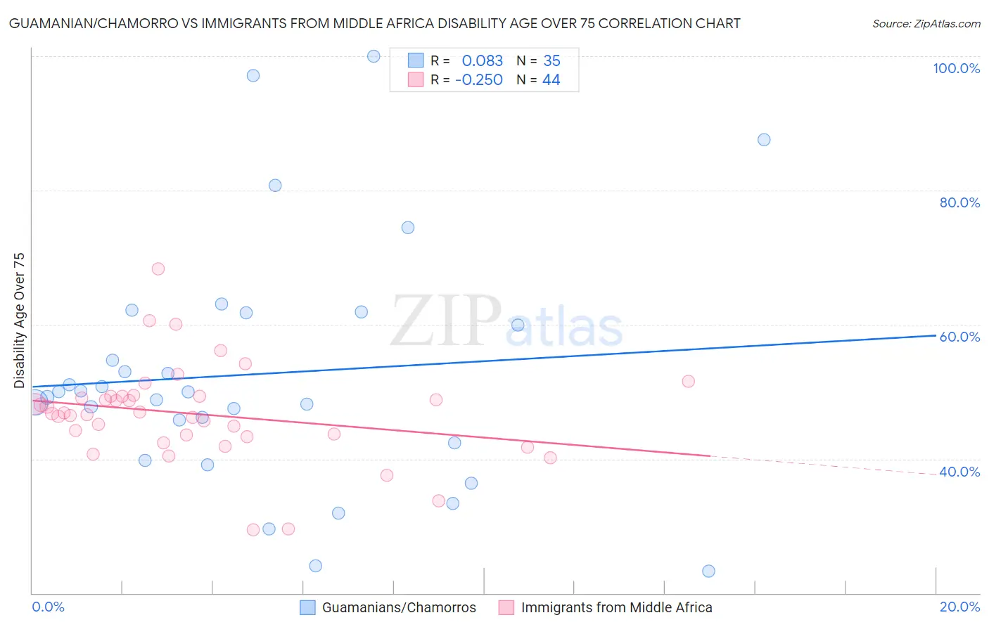 Guamanian/Chamorro vs Immigrants from Middle Africa Disability Age Over 75