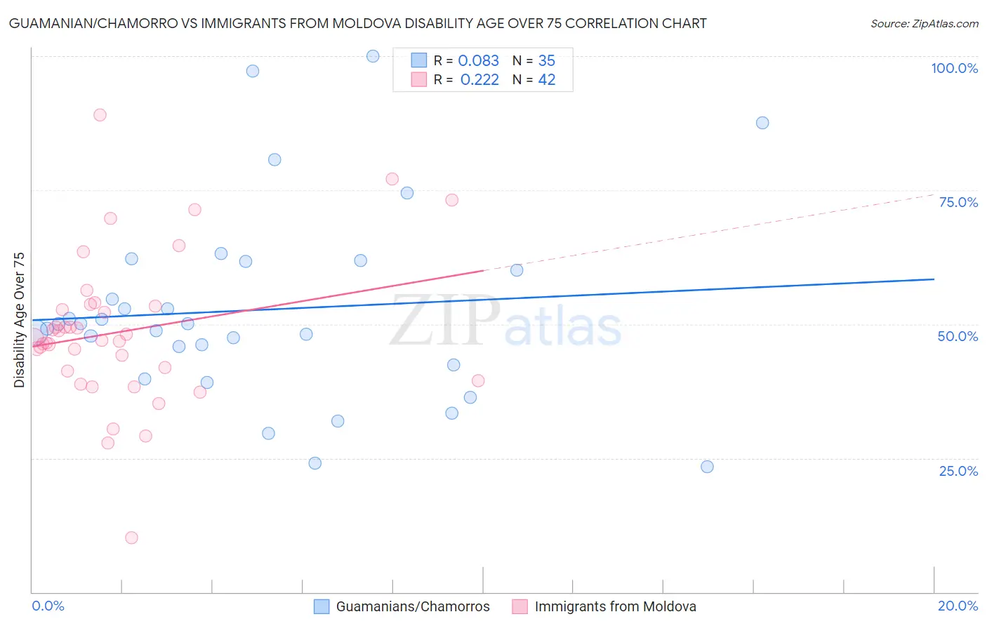 Guamanian/Chamorro vs Immigrants from Moldova Disability Age Over 75
