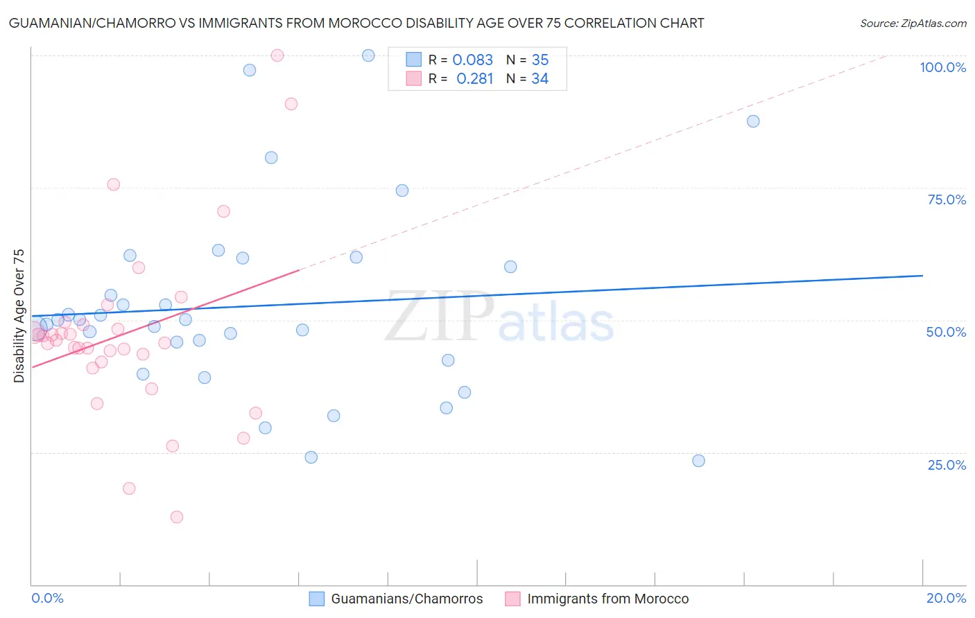 Guamanian/Chamorro vs Immigrants from Morocco Disability Age Over 75