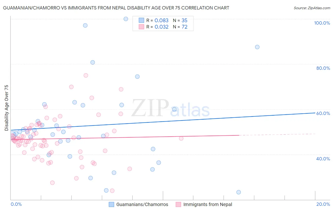 Guamanian/Chamorro vs Immigrants from Nepal Disability Age Over 75