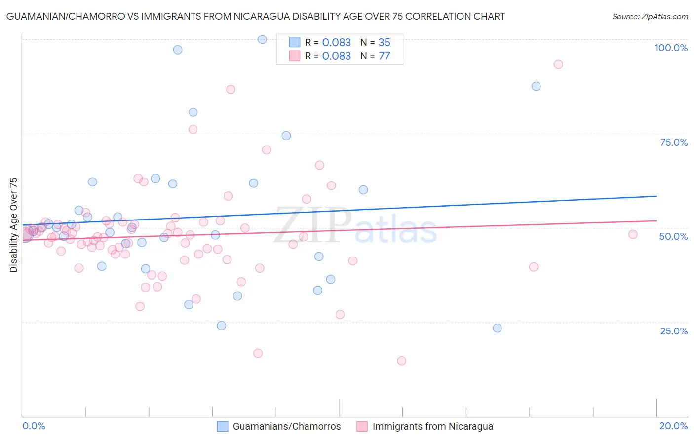 Guamanian/Chamorro vs Immigrants from Nicaragua Disability Age Over 75