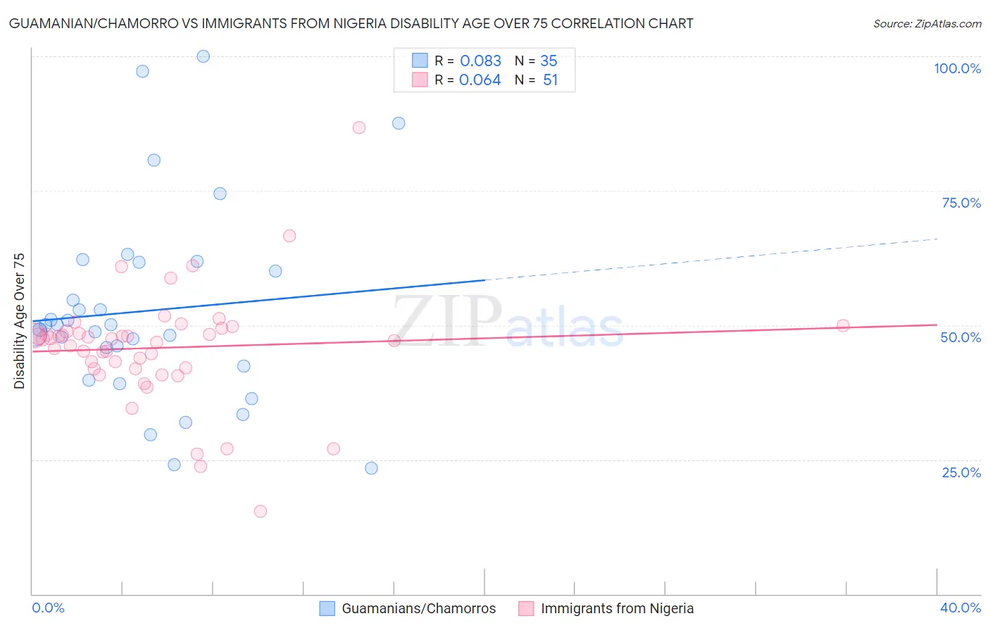Guamanian/Chamorro vs Immigrants from Nigeria Disability Age Over 75