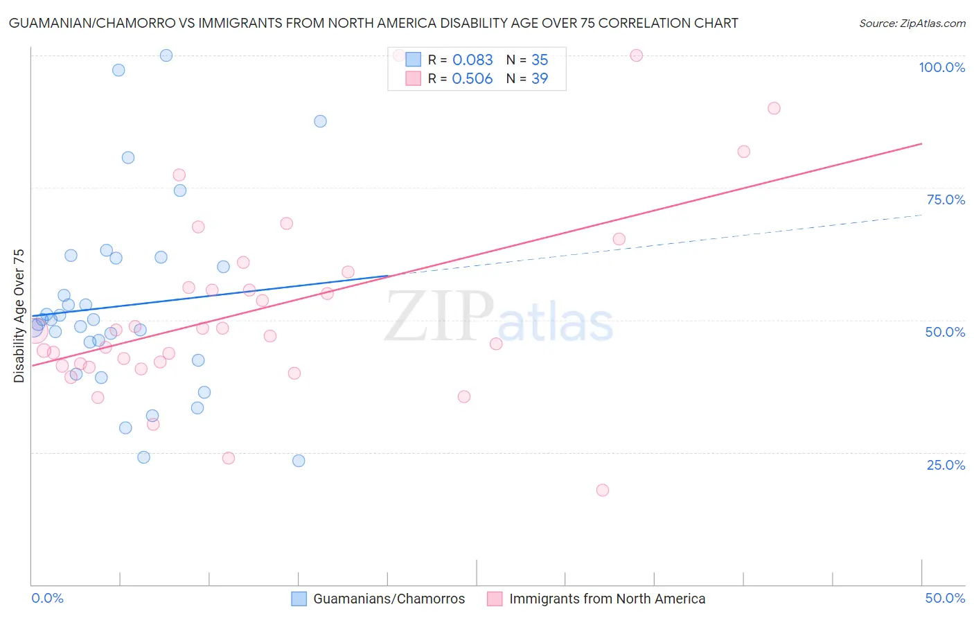 Guamanian/Chamorro vs Immigrants from North America Disability Age Over 75