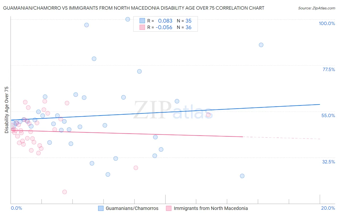 Guamanian/Chamorro vs Immigrants from North Macedonia Disability Age Over 75