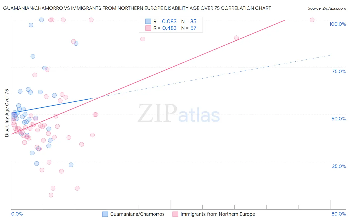 Guamanian/Chamorro vs Immigrants from Northern Europe Disability Age Over 75