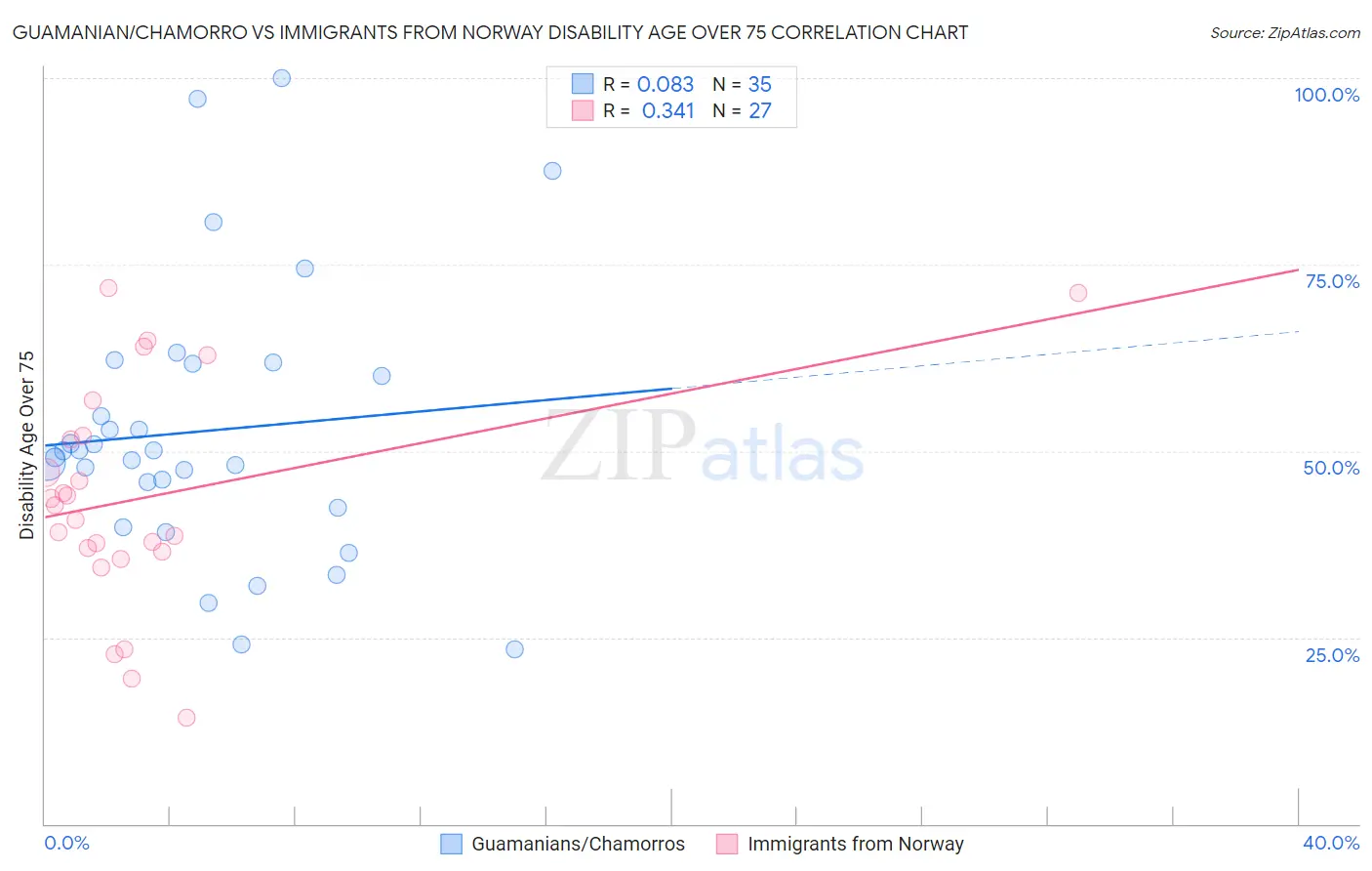 Guamanian/Chamorro vs Immigrants from Norway Disability Age Over 75