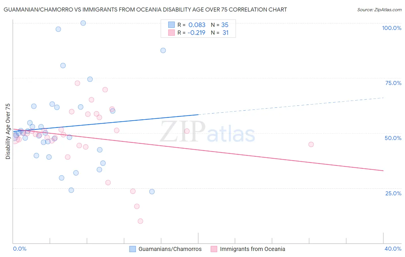 Guamanian/Chamorro vs Immigrants from Oceania Disability Age Over 75
