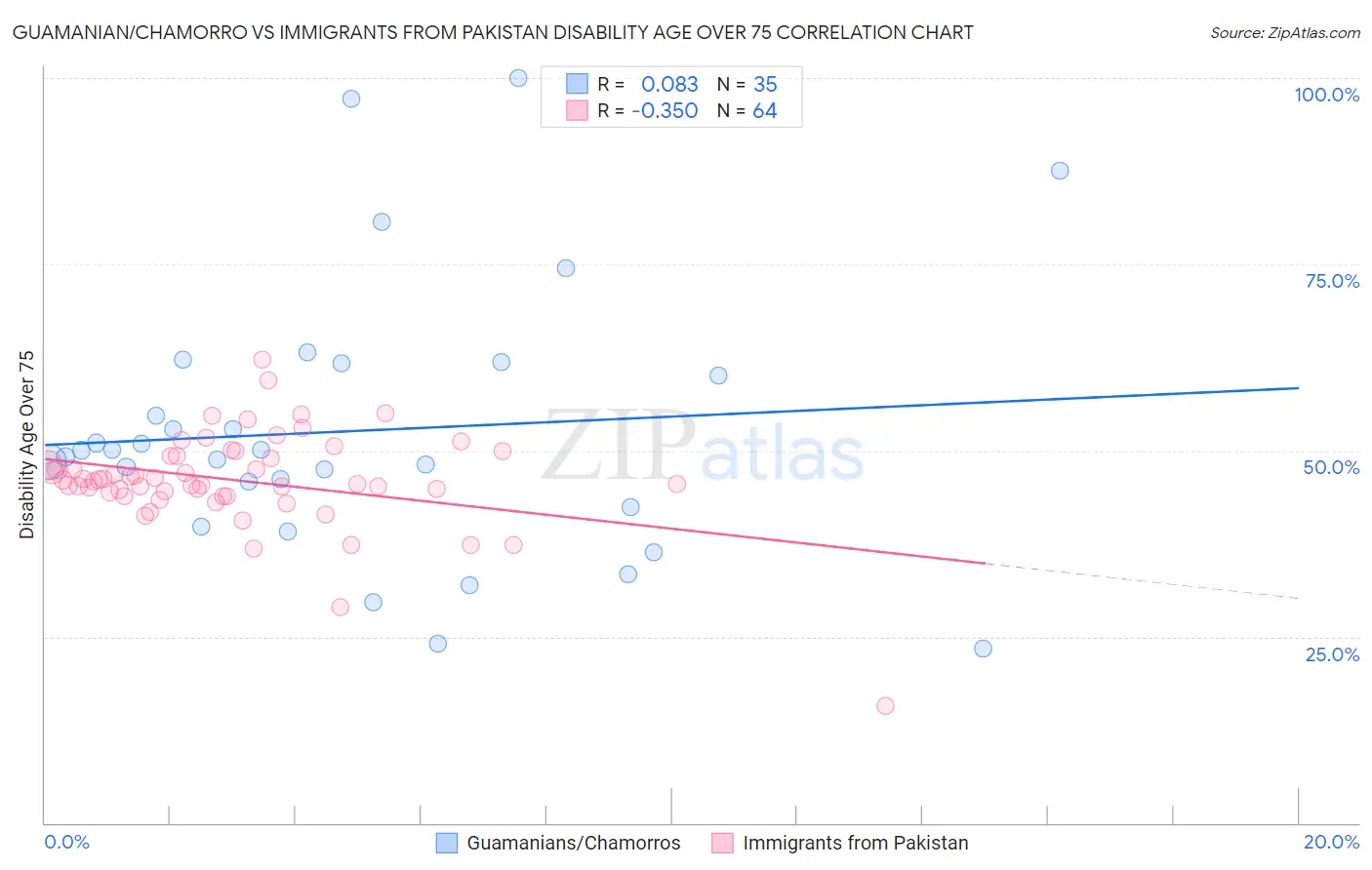Guamanian/Chamorro vs Immigrants from Pakistan Disability Age Over 75