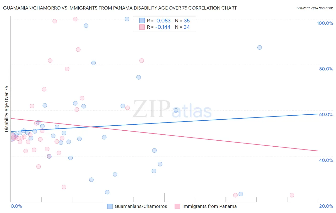 Guamanian/Chamorro vs Immigrants from Panama Disability Age Over 75