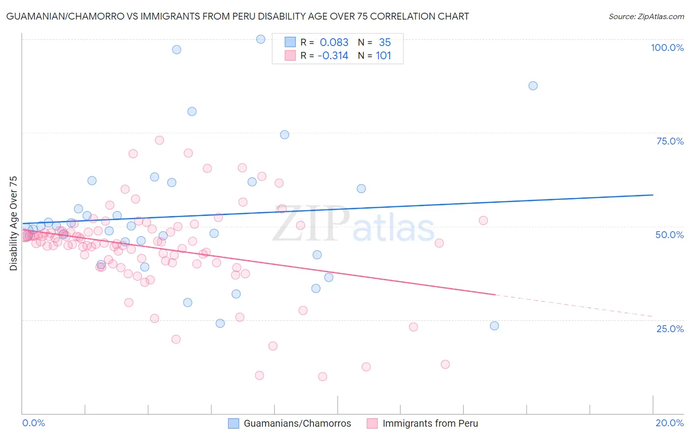 Guamanian/Chamorro vs Immigrants from Peru Disability Age Over 75