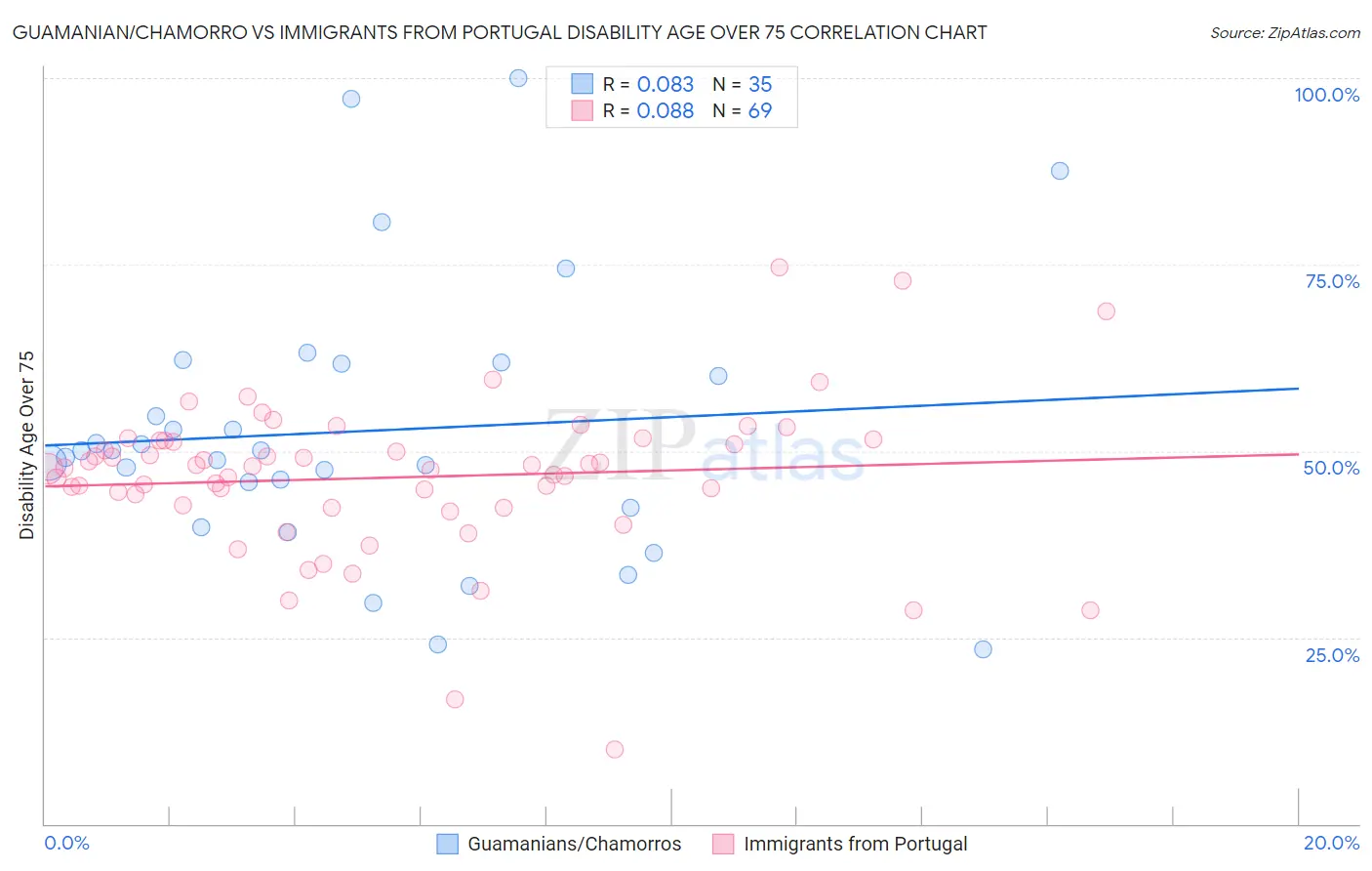 Guamanian/Chamorro vs Immigrants from Portugal Disability Age Over 75