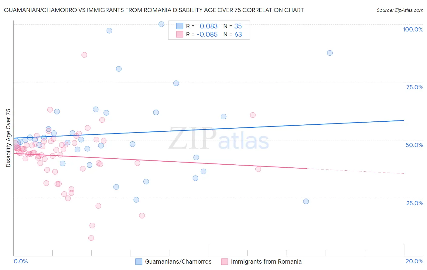 Guamanian/Chamorro vs Immigrants from Romania Disability Age Over 75