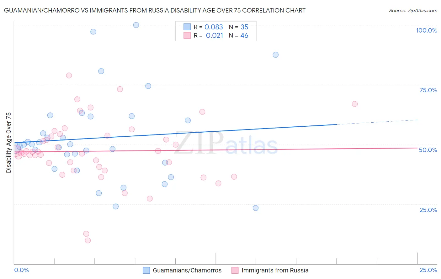 Guamanian/Chamorro vs Immigrants from Russia Disability Age Over 75