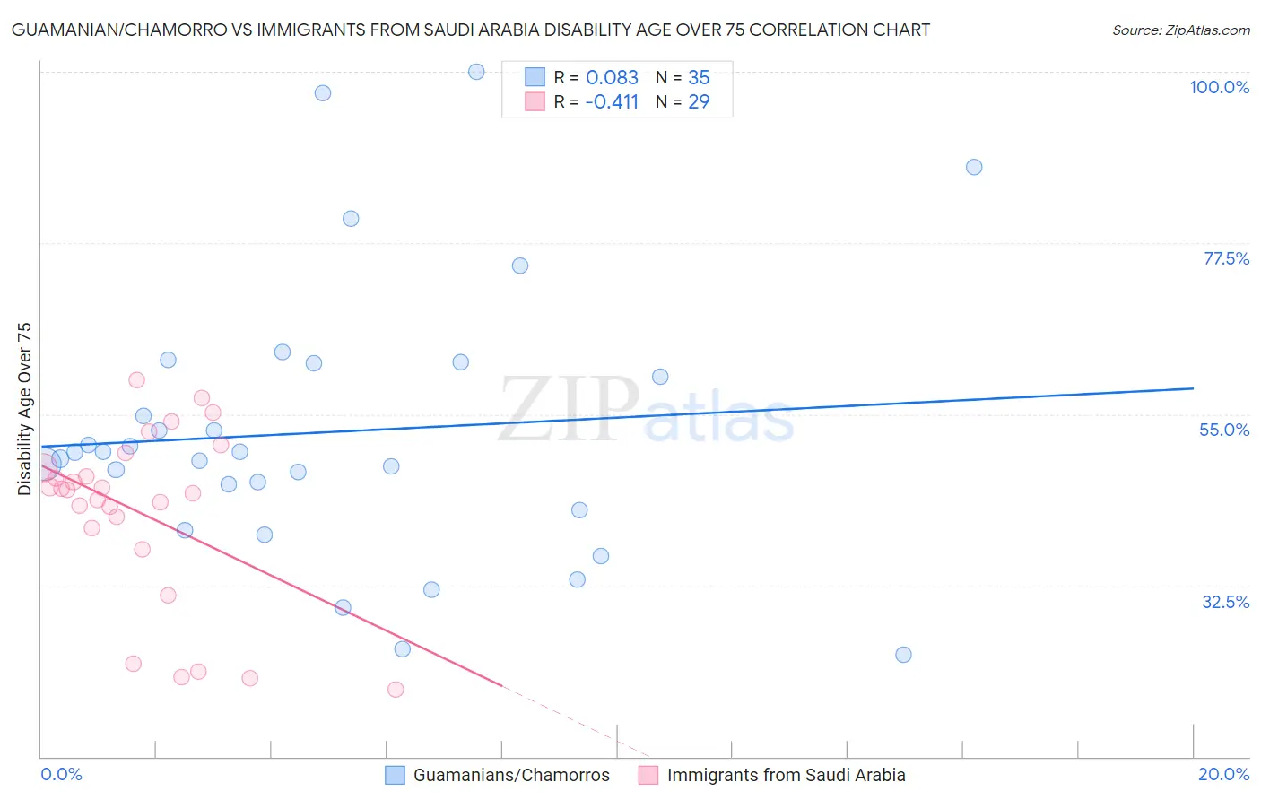 Guamanian/Chamorro vs Immigrants from Saudi Arabia Disability Age Over 75