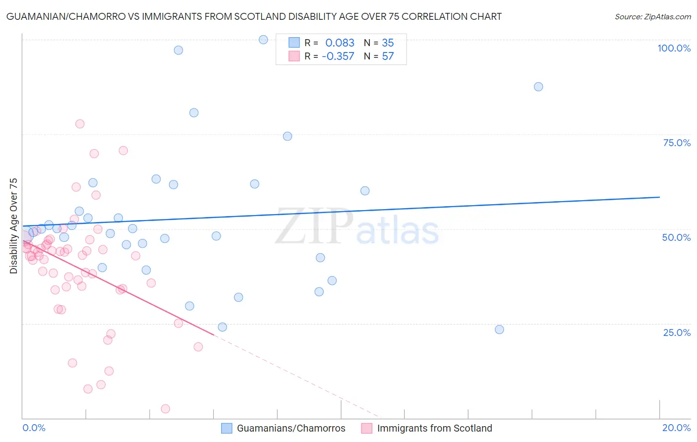 Guamanian/Chamorro vs Immigrants from Scotland Disability Age Over 75