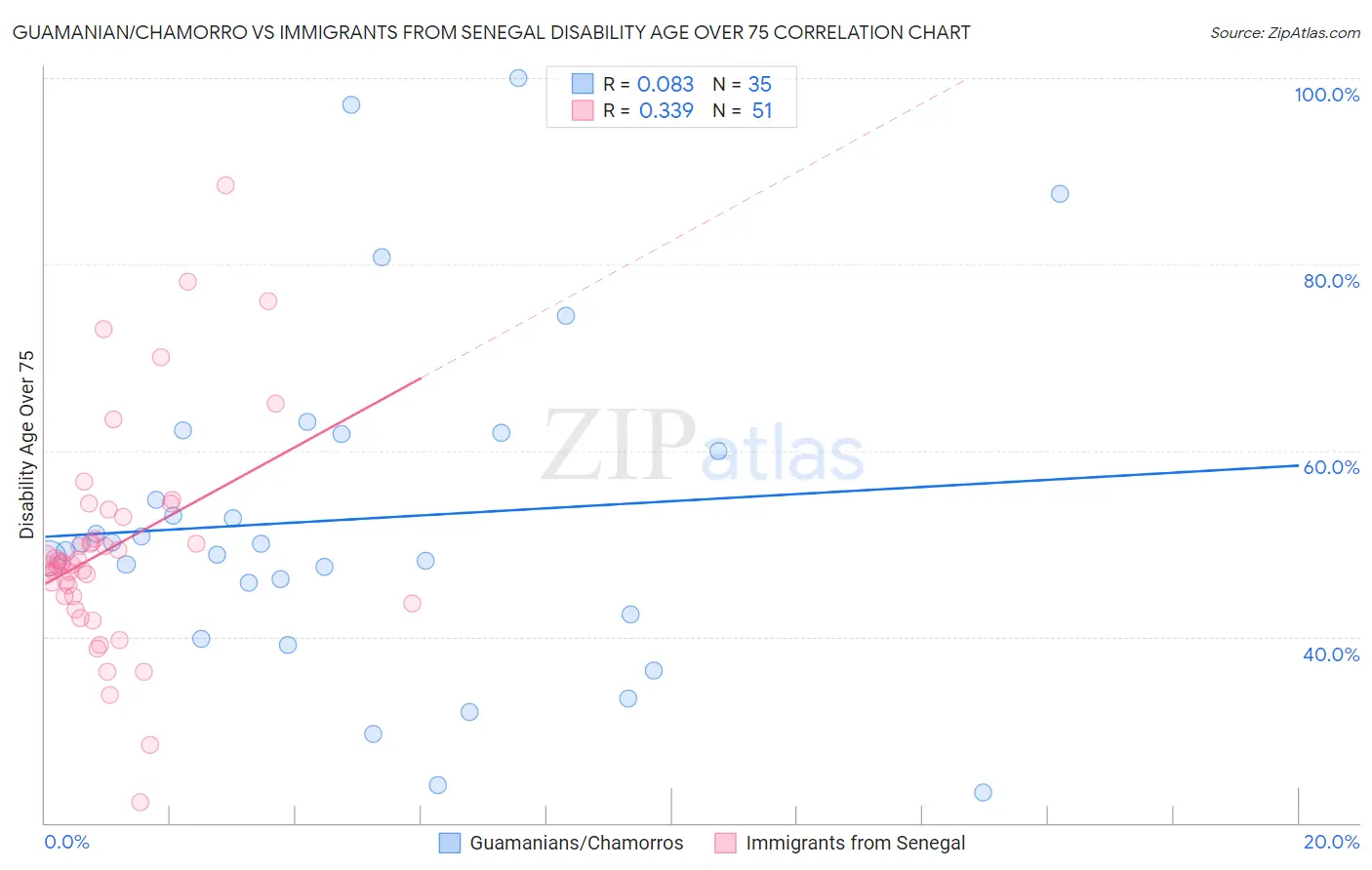 Guamanian/Chamorro vs Immigrants from Senegal Disability Age Over 75