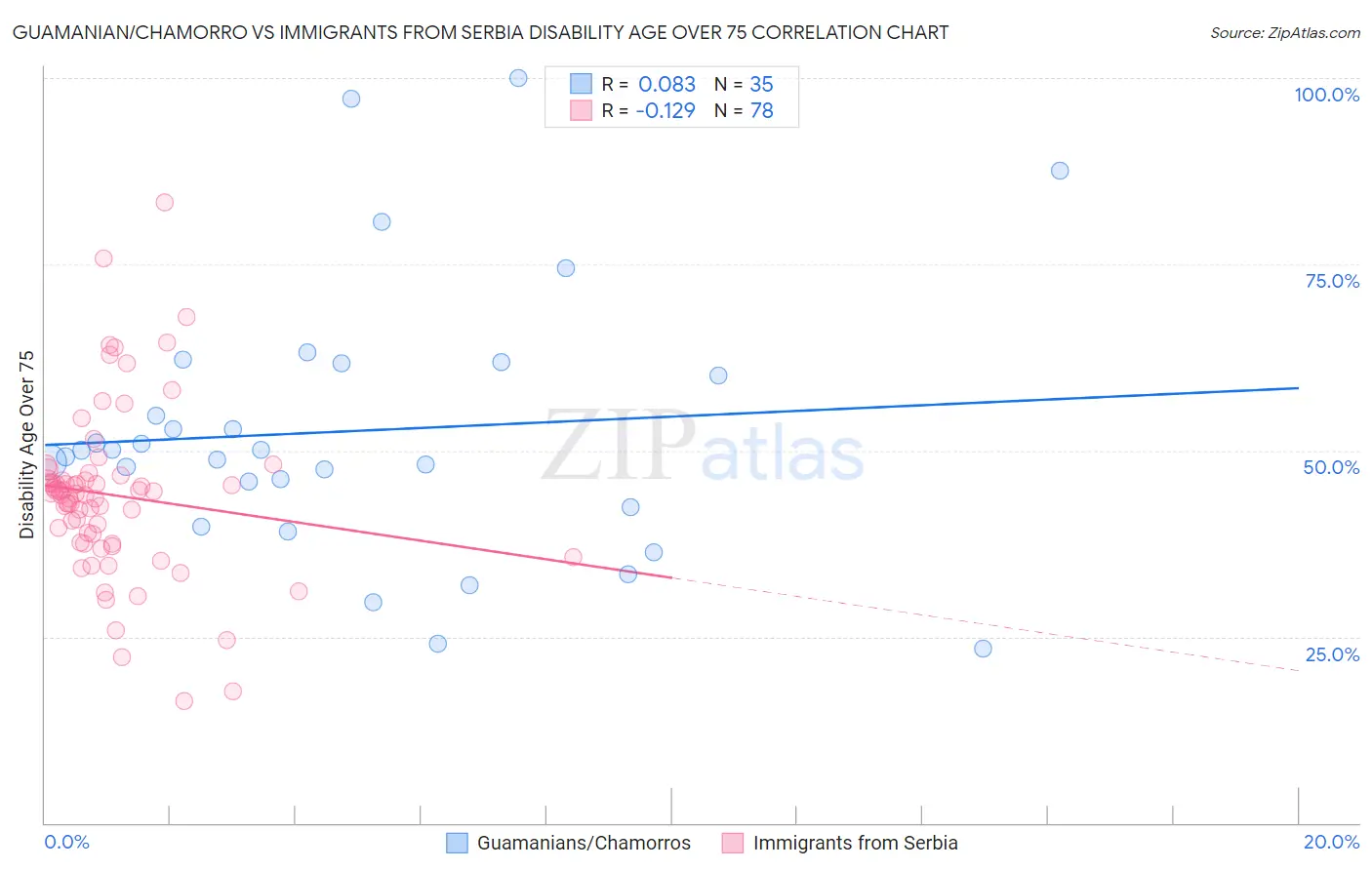 Guamanian/Chamorro vs Immigrants from Serbia Disability Age Over 75