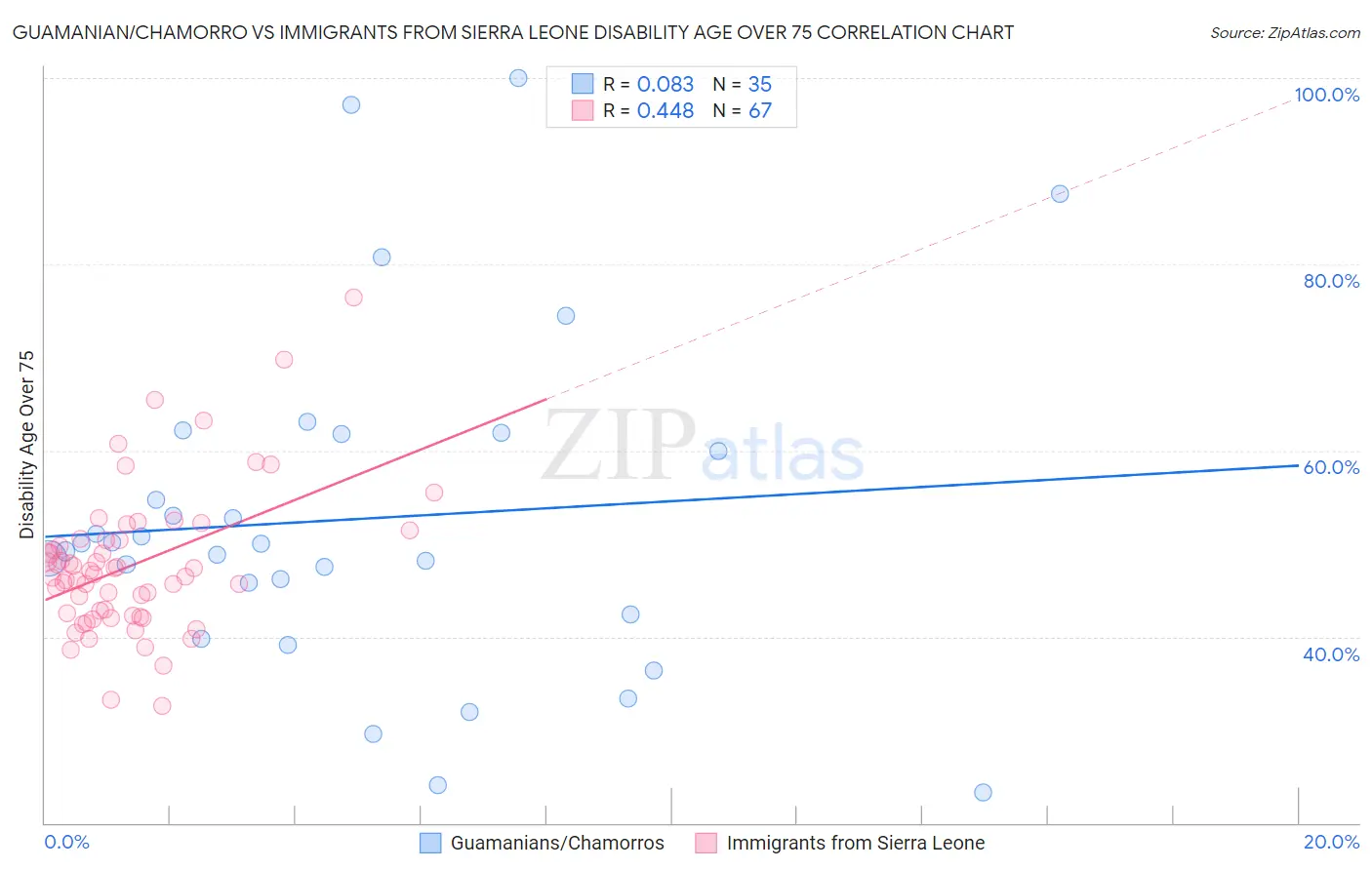 Guamanian/Chamorro vs Immigrants from Sierra Leone Disability Age Over 75