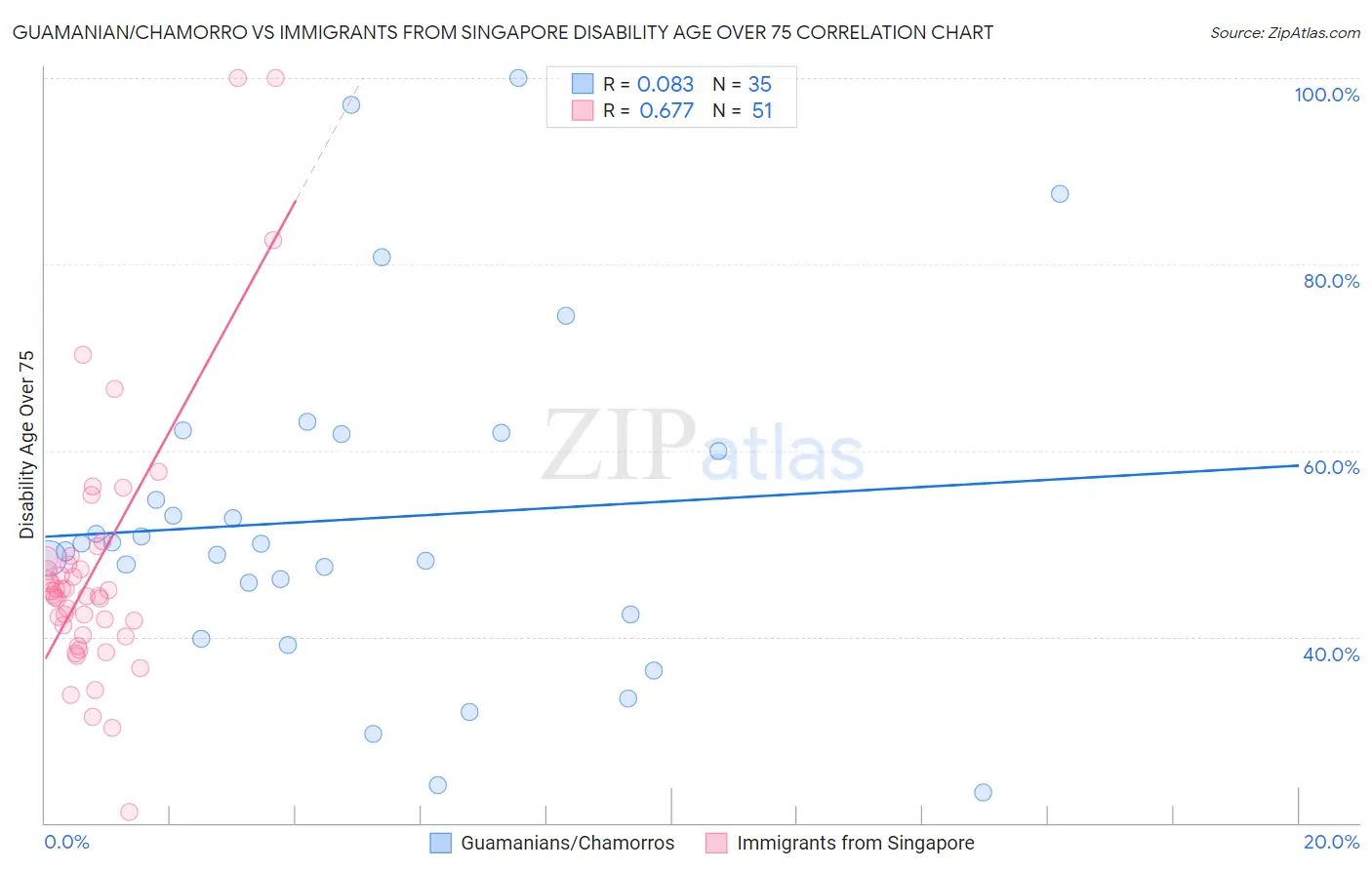 Guamanian/Chamorro vs Immigrants from Singapore Disability Age Over 75