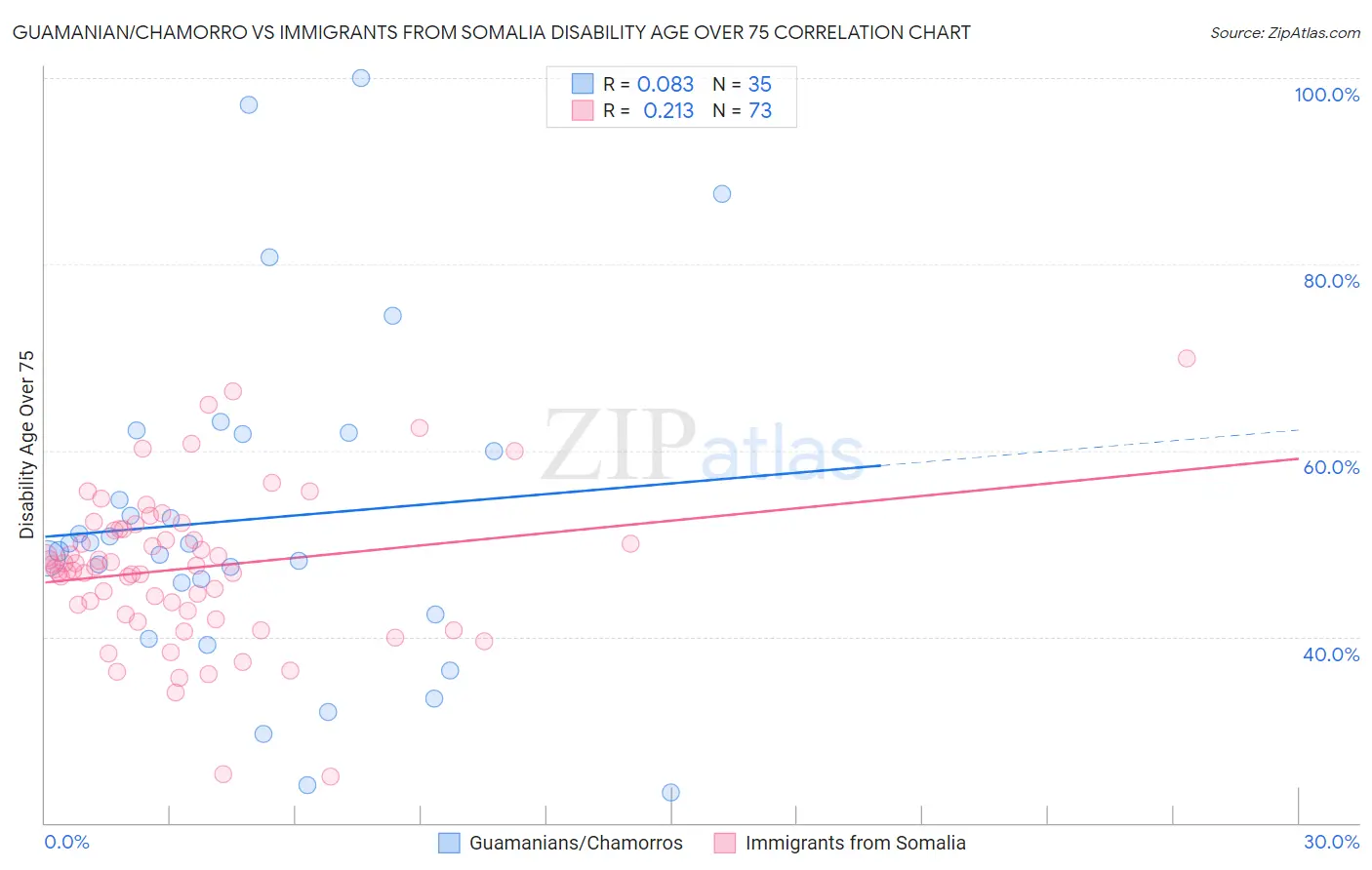 Guamanian/Chamorro vs Immigrants from Somalia Disability Age Over 75