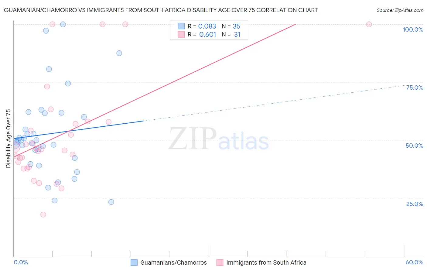 Guamanian/Chamorro vs Immigrants from South Africa Disability Age Over 75