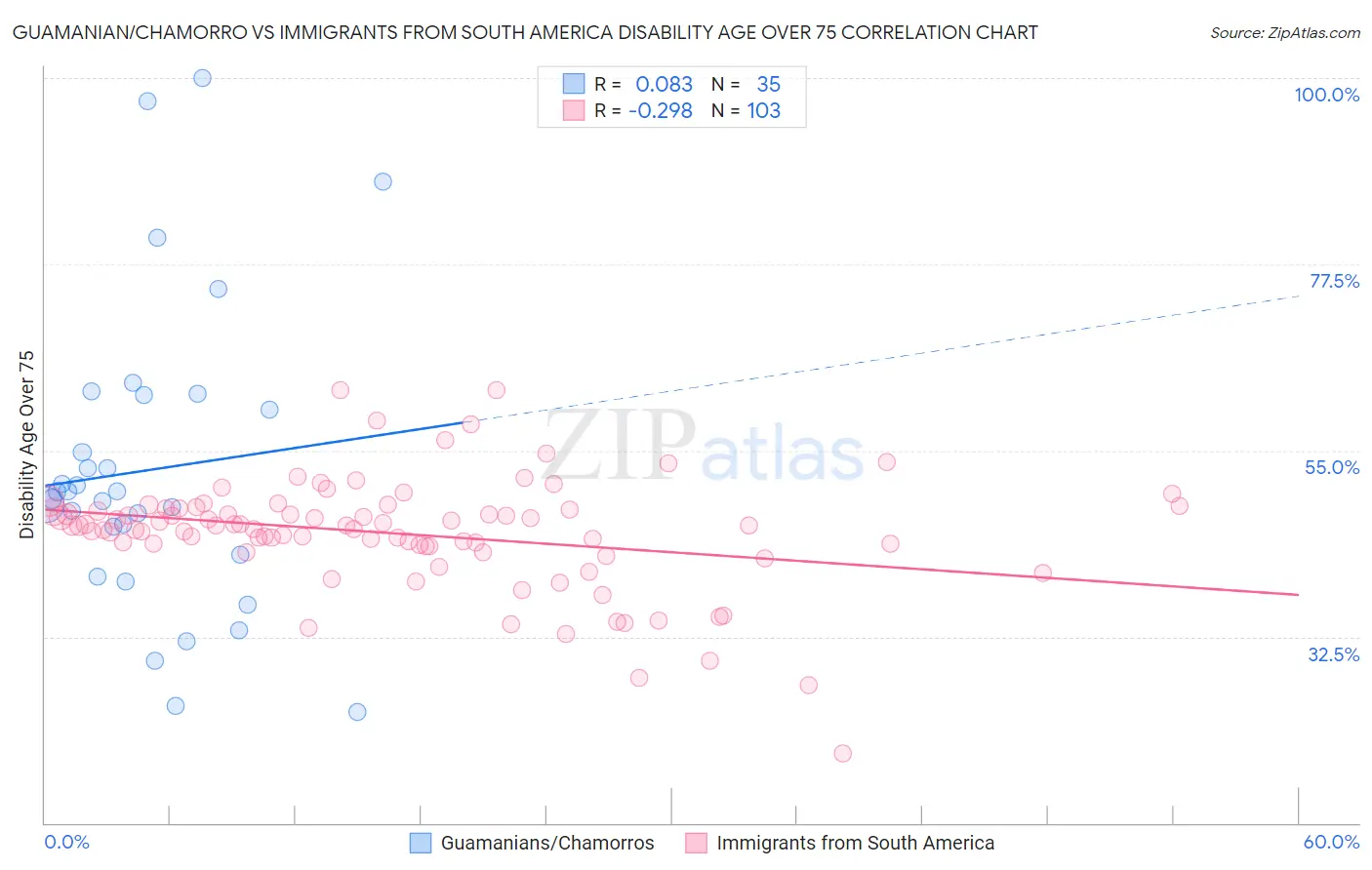 Guamanian/Chamorro vs Immigrants from South America Disability Age Over 75