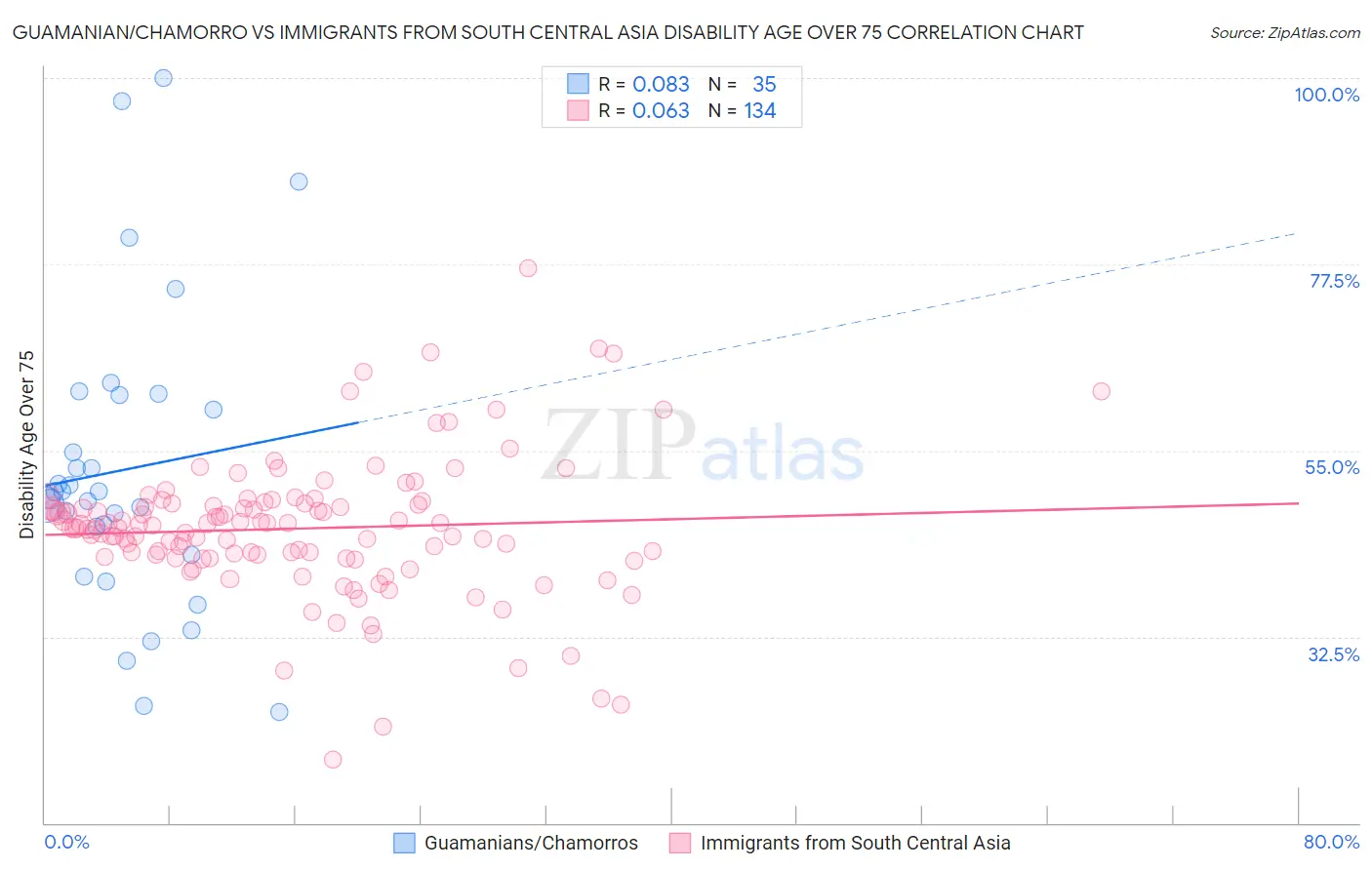 Guamanian/Chamorro vs Immigrants from South Central Asia Disability Age Over 75