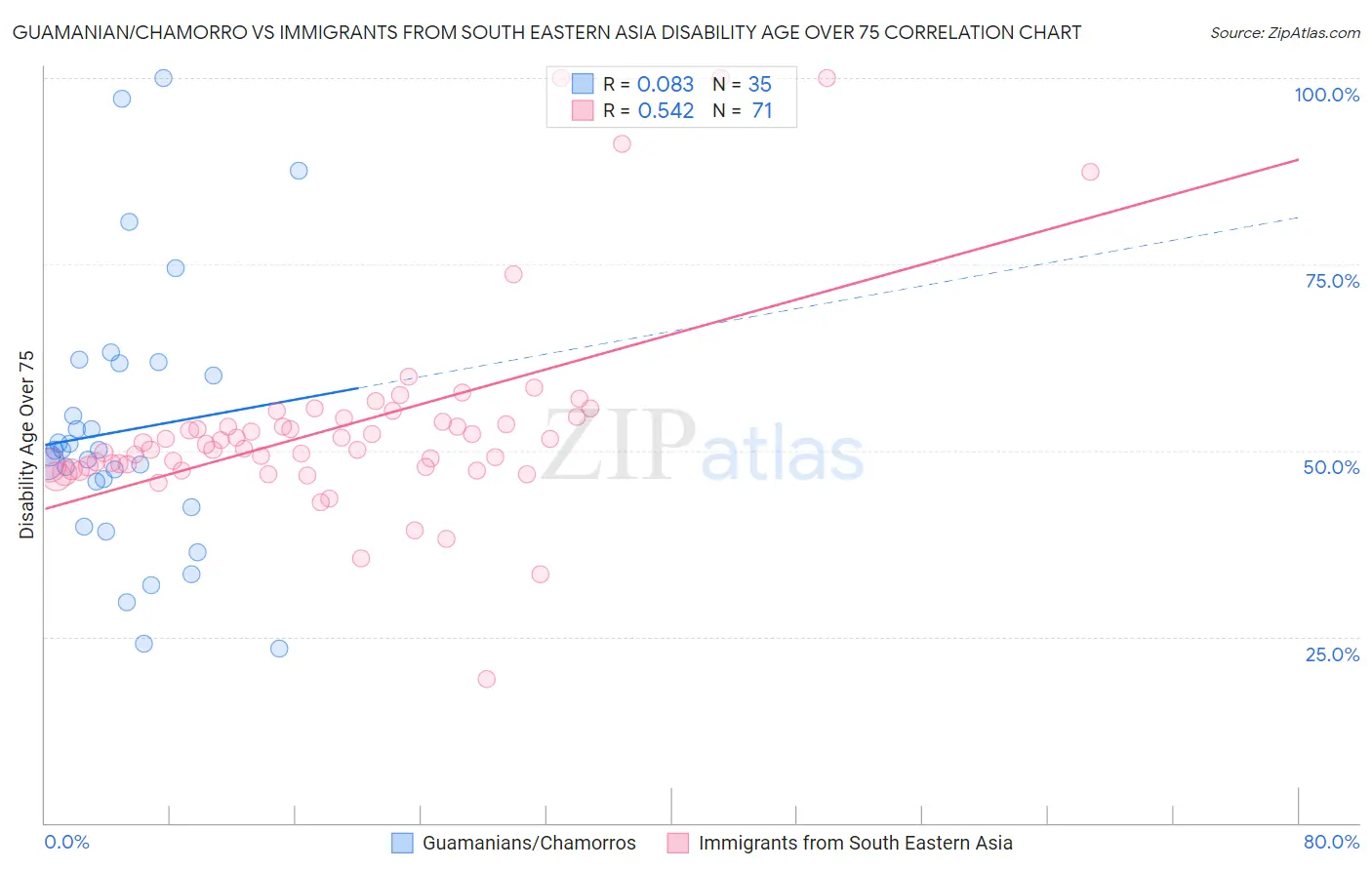 Guamanian/Chamorro vs Immigrants from South Eastern Asia Disability Age Over 75