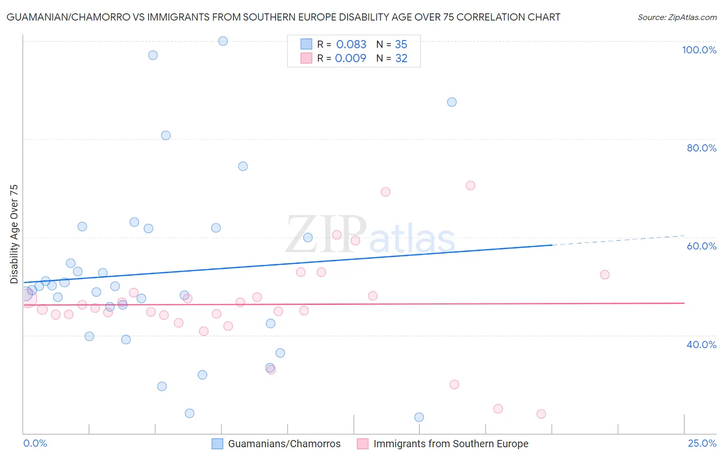 Guamanian/Chamorro vs Immigrants from Southern Europe Disability Age Over 75