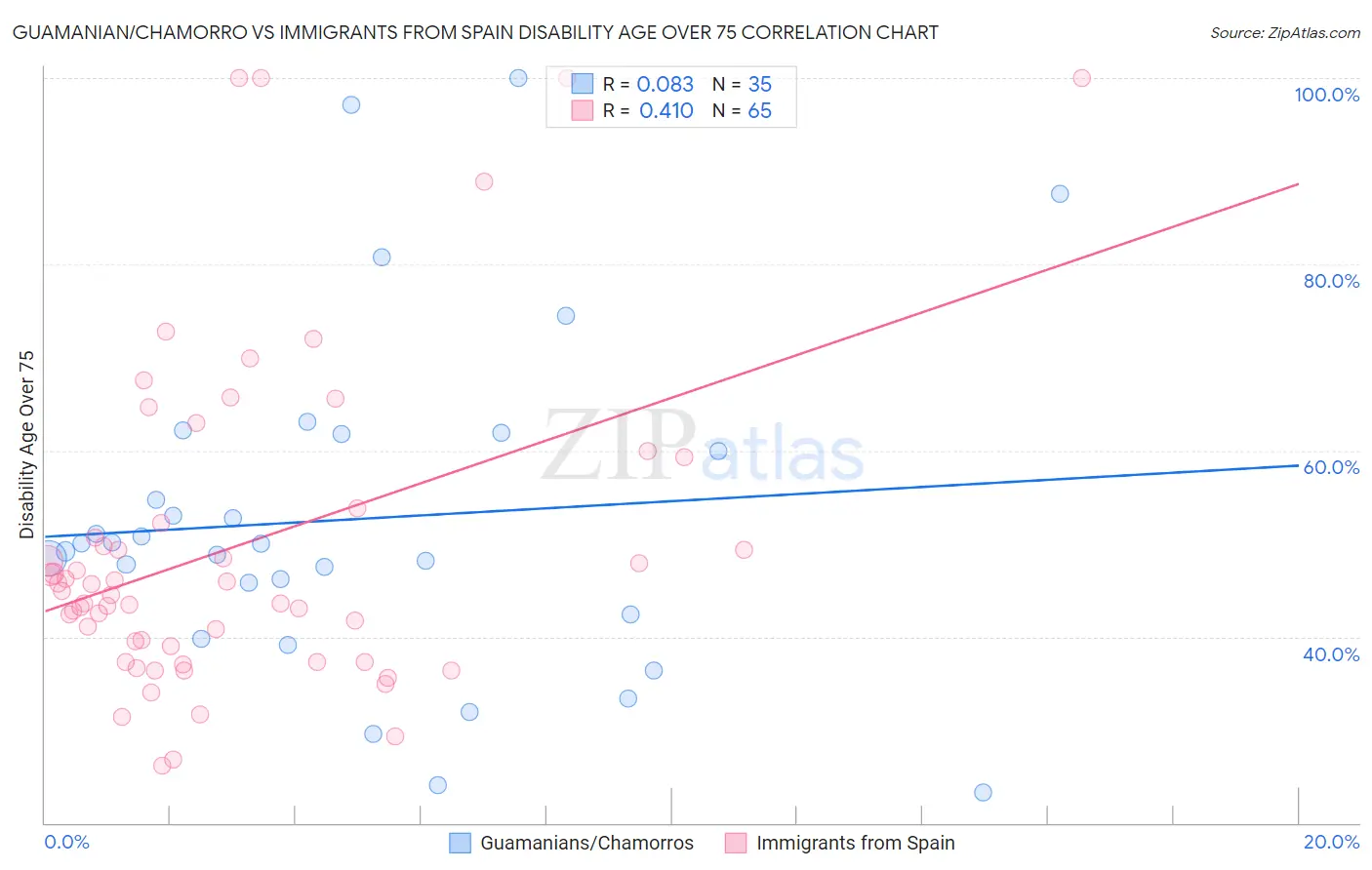 Guamanian/Chamorro vs Immigrants from Spain Disability Age Over 75