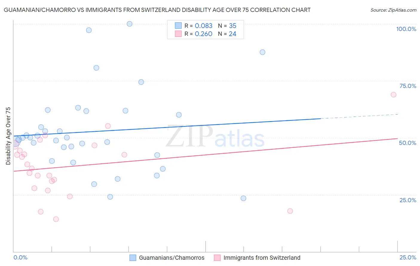 Guamanian/Chamorro vs Immigrants from Switzerland Disability Age Over 75