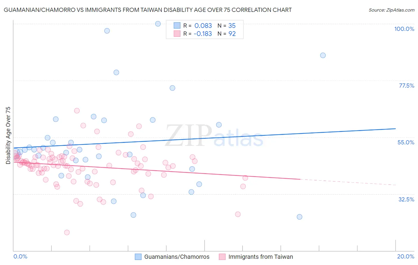 Guamanian/Chamorro vs Immigrants from Taiwan Disability Age Over 75