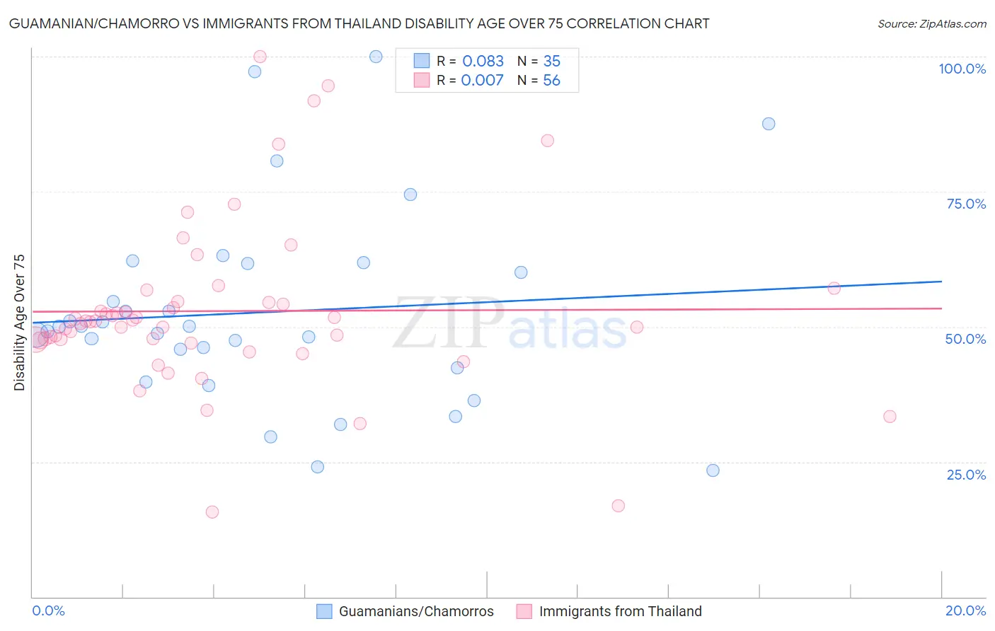 Guamanian/Chamorro vs Immigrants from Thailand Disability Age Over 75