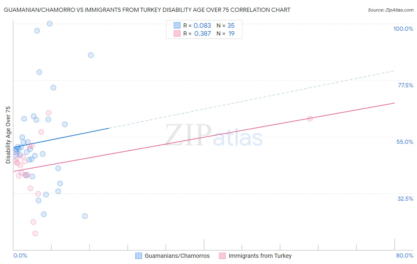 Guamanian/Chamorro vs Immigrants from Turkey Disability Age Over 75
