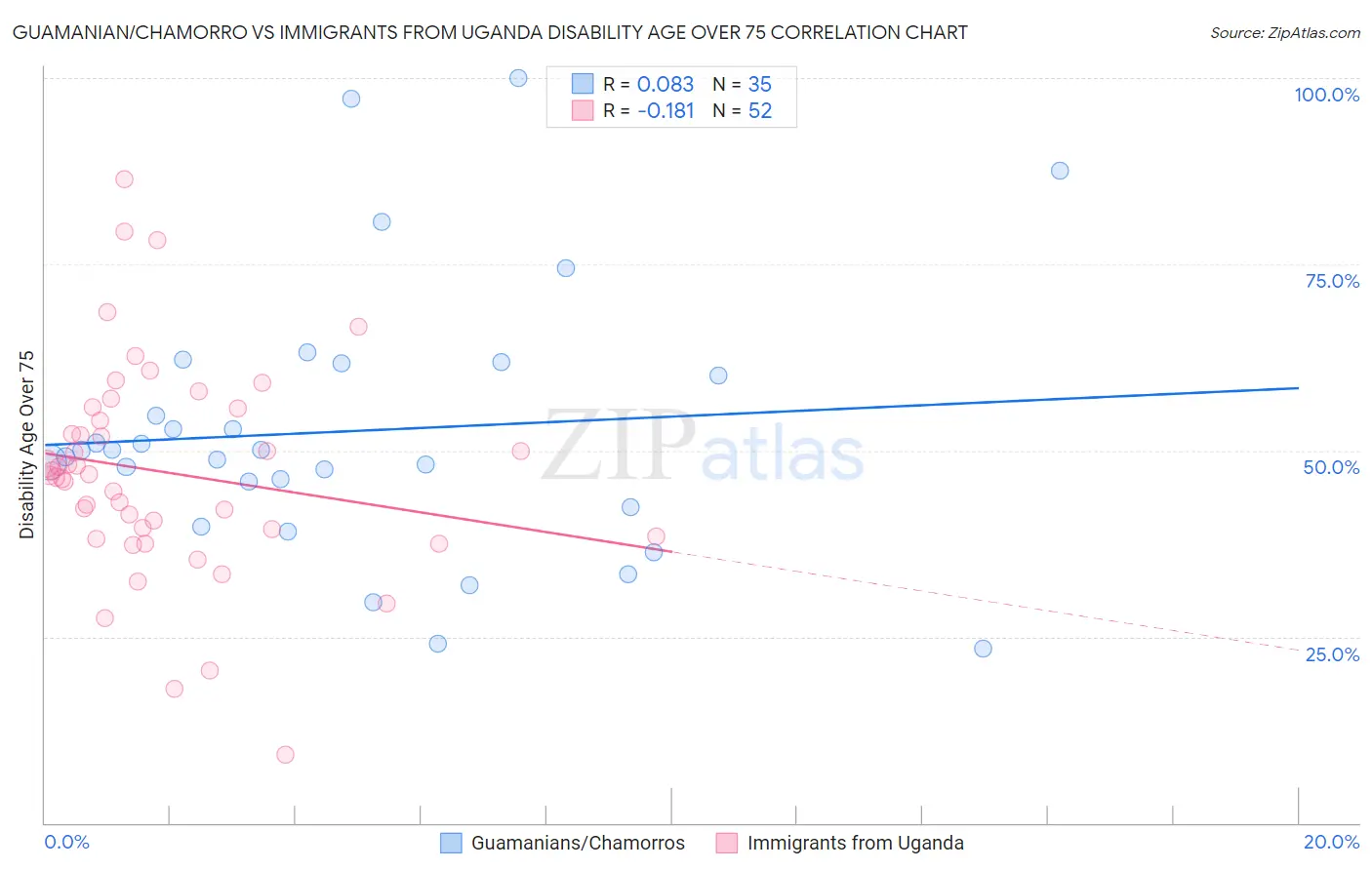 Guamanian/Chamorro vs Immigrants from Uganda Disability Age Over 75