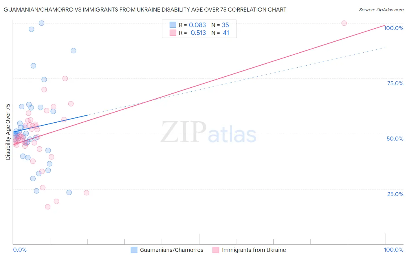 Guamanian/Chamorro vs Immigrants from Ukraine Disability Age Over 75
