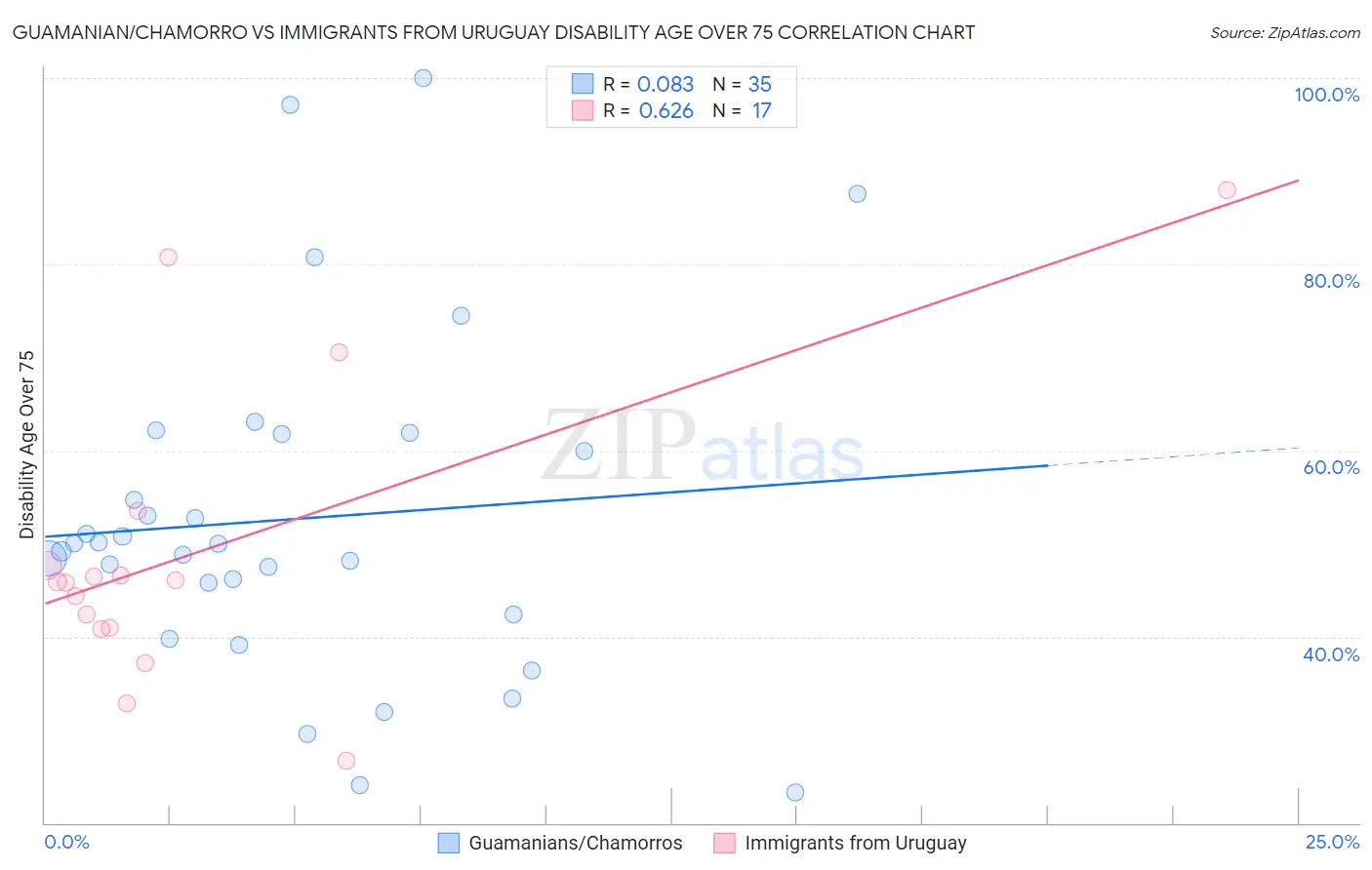 Guamanian/Chamorro vs Immigrants from Uruguay Disability Age Over 75