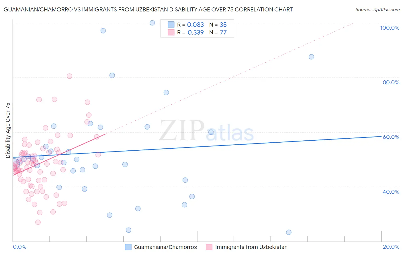 Guamanian/Chamorro vs Immigrants from Uzbekistan Disability Age Over 75