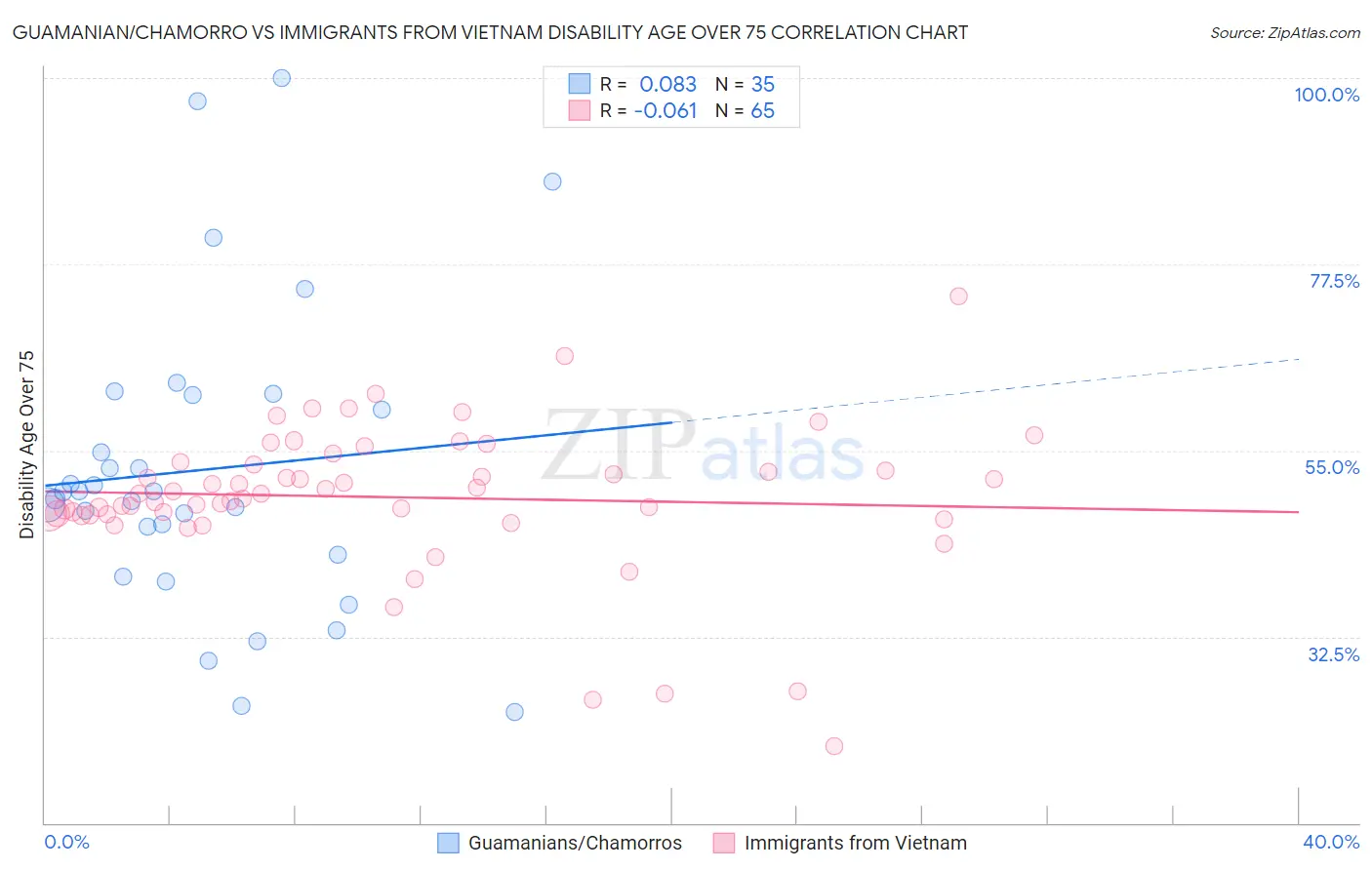 Guamanian/Chamorro vs Immigrants from Vietnam Disability Age Over 75