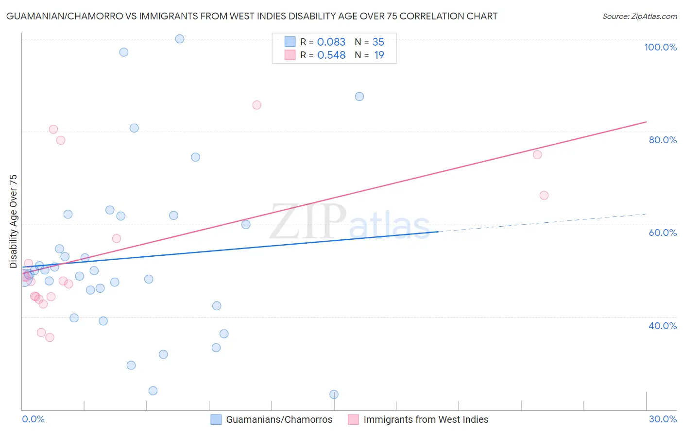 Guamanian/Chamorro vs Immigrants from West Indies Disability Age Over 75