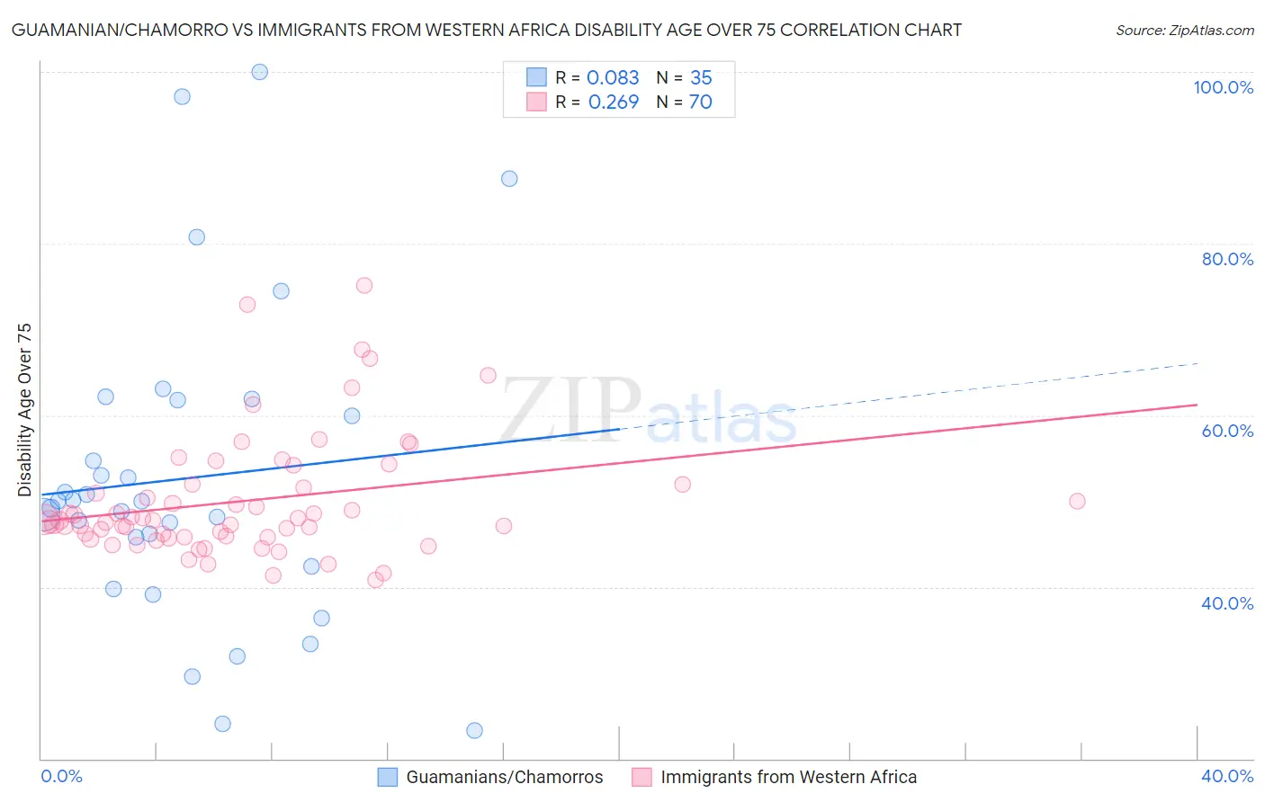 Guamanian/Chamorro vs Immigrants from Western Africa Disability Age Over 75