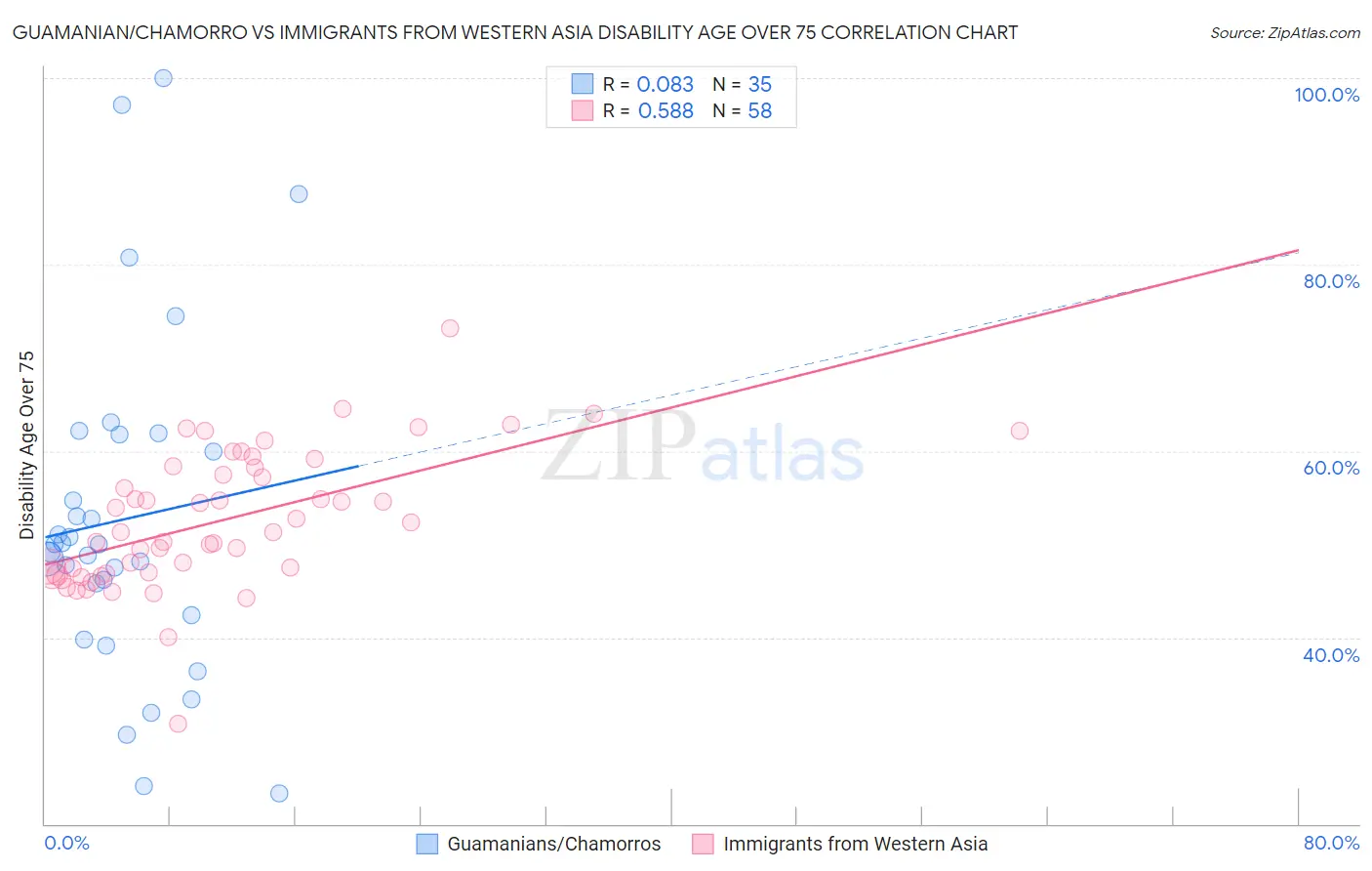 Guamanian/Chamorro vs Immigrants from Western Asia Disability Age Over 75