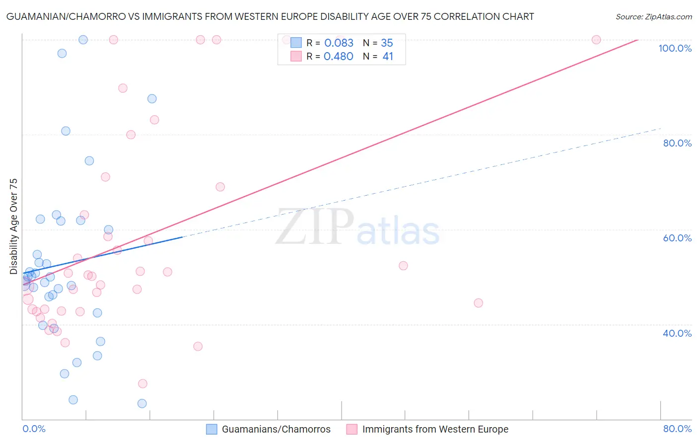 Guamanian/Chamorro vs Immigrants from Western Europe Disability Age Over 75